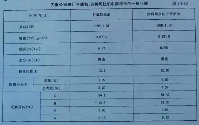 齊魯公司進(jìn)廠科威特、沙特阿拉伯中質(zhì)原油的一般性質(zhì)表